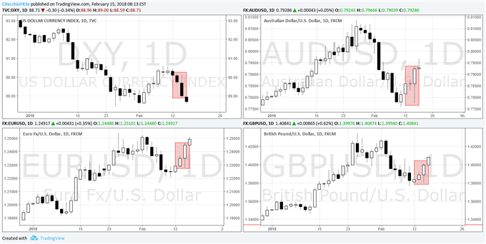 US Dollar Slide Looks to Continue amid Key Technical Developments