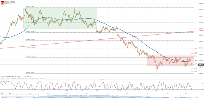 Gold bleibt seitwärts 09.10.2018
