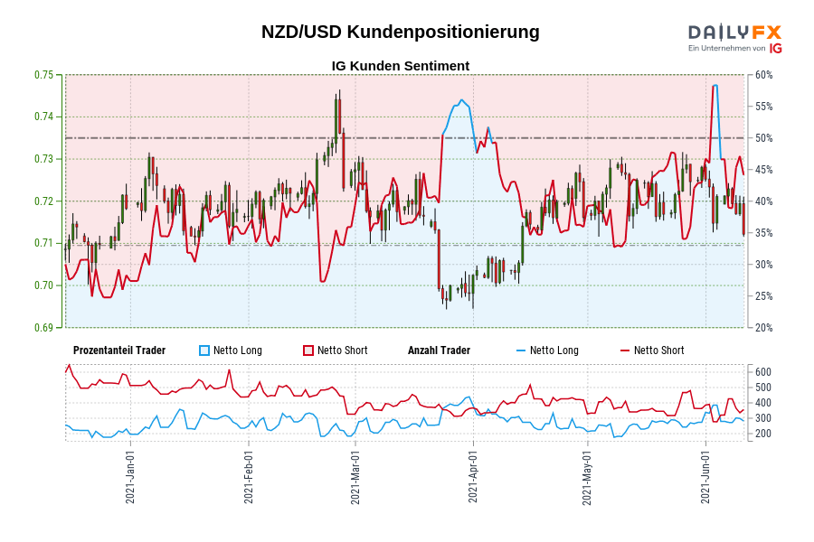 NZD/USD Kundenpositionierung
