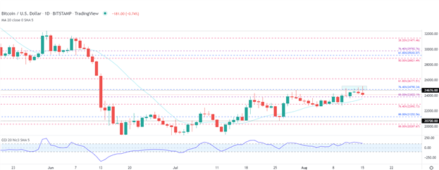 Bitcoin, Ethereum Outlook: BTC/USD Rejected by $25,000, ETH/USD Stalls