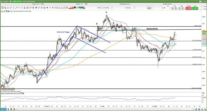 NZDUSD Prognose geht Richtung Nackenlinie 11.01.2018