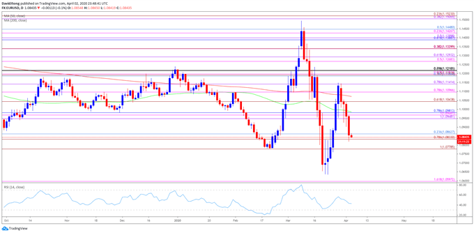 EUR/USD Rate Grinds Towards 2020 Low Ahead Of NFP Report