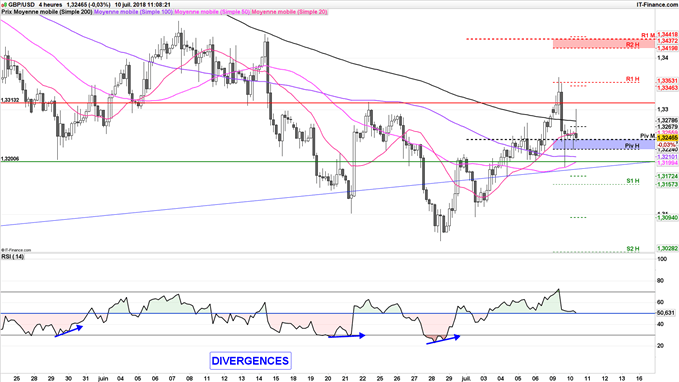 GBP/USD stratégies acheteuses jusqu'à 1,35