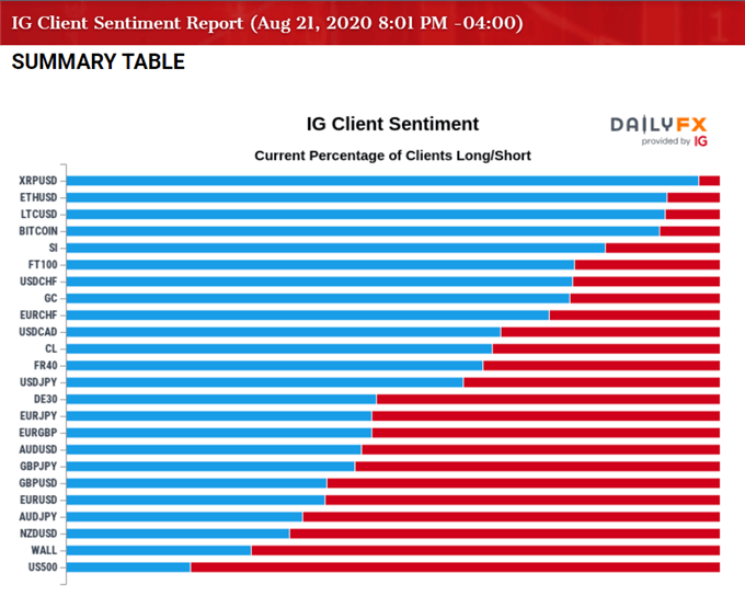Image of IG Client Sentiment