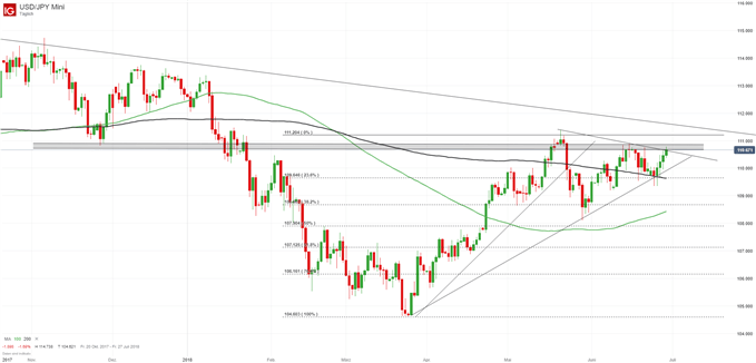 USD/JPY Chart auf Tagesbasis