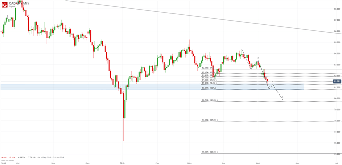 CADJPY Chartanalyse auf Tagesbasis