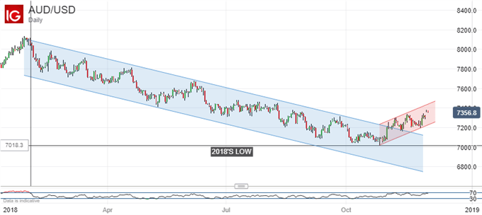 AUD/USD Chart (Daily)