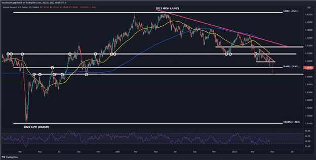 Прогноз британского фунта: GBP/USD рискует продолжить падение на фоне ослабления экономики Великобритании