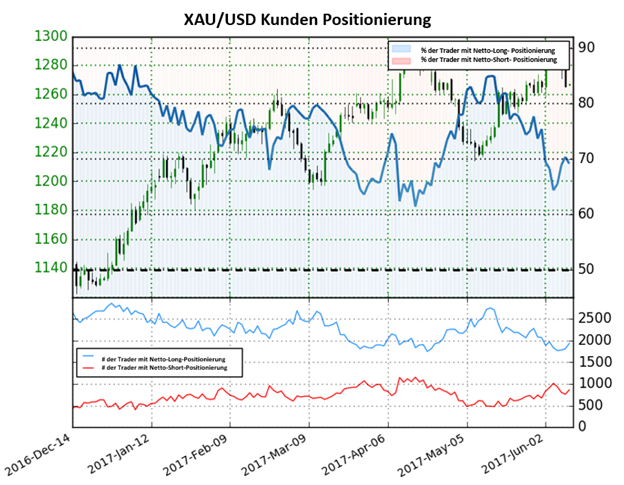 Goldpreis Ausblick weiterhin ungewiss