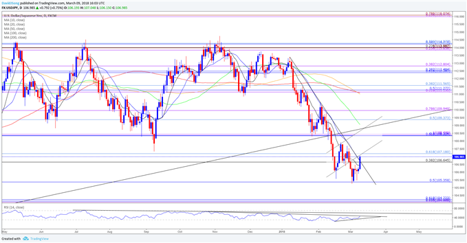 USD/JPY Daily Chart
