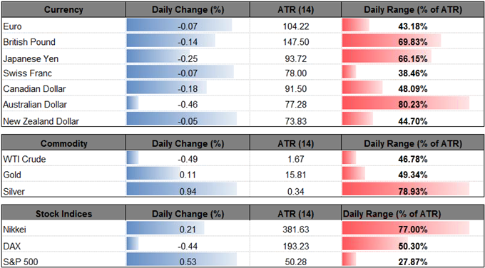 DailyFX Table