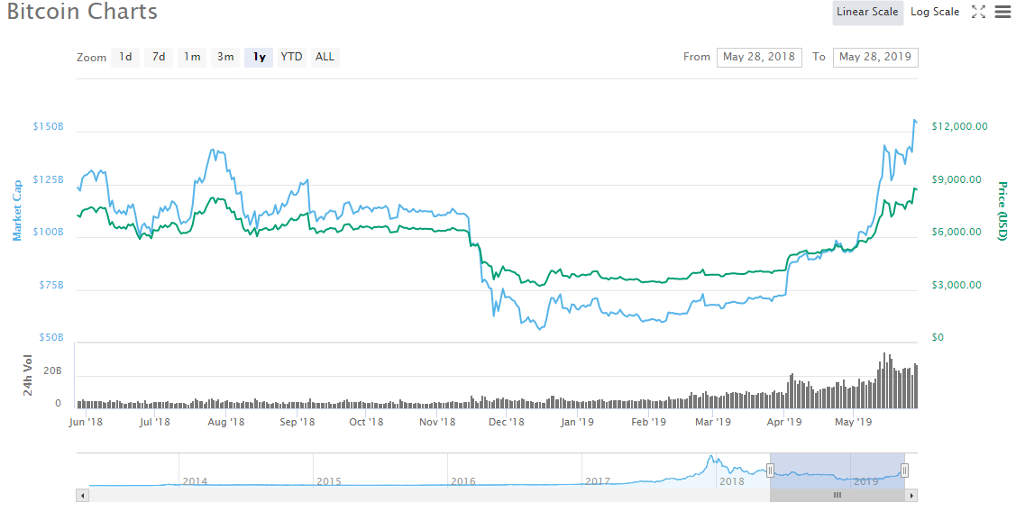 Btc last 6 year prices bitcoin crypto currencr chart