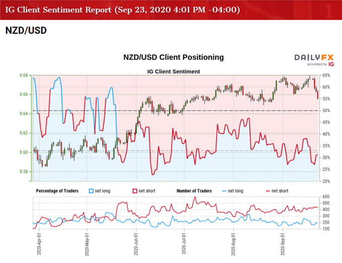 Image of IG Client Sentiment for NZD/USD
