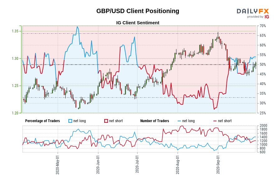 GBP/USD Client Positioning