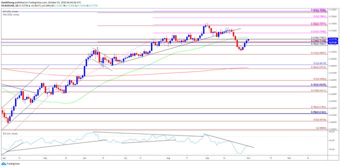 Image of AUD/USD rate daily chart