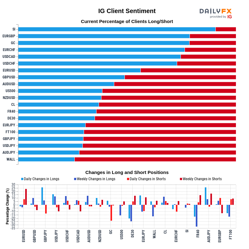 IG Client Sentiment Report 2021-10-27 00:00