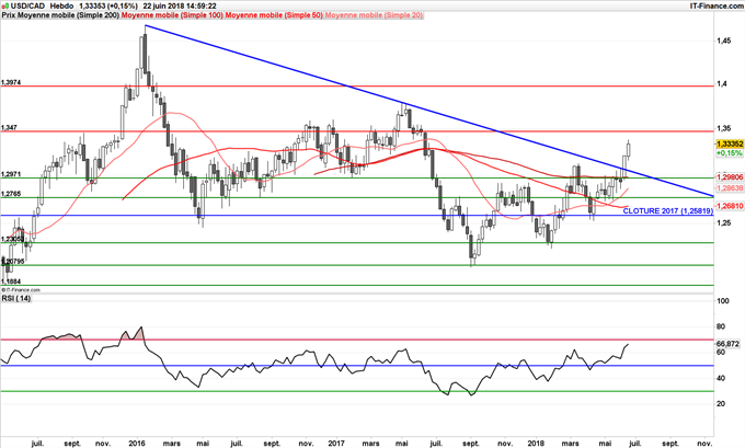 L'USD/CAD inscrit un plus haut d'un an suite aux décevants chiffres de l'inflation du Canada
