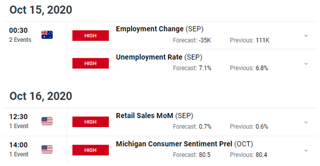 AUD USD Price Chart Forecast Australian Dollar Economic Calendar Employment Change September 2020