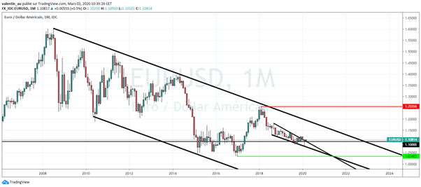 EUR/USD : L’euro bondit sur fond de baisse des taux de la Fed