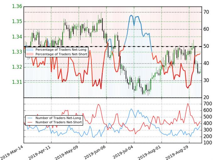 Canadian Dollar Trader Sentiment - USD/CAD Price Chart - Loonie Trade Outlook - Technical Forecast