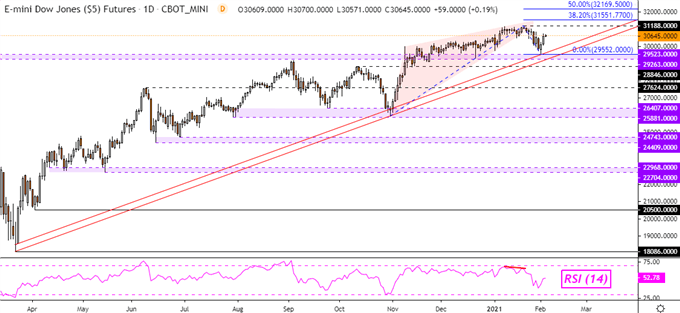 Dow Jones Futures Daily Chart