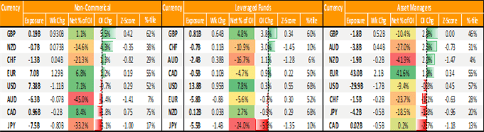 EUR/USD Bullish Bets Persist Despite Russian Risks, GBP/USD Flip to Net Long – COT Report