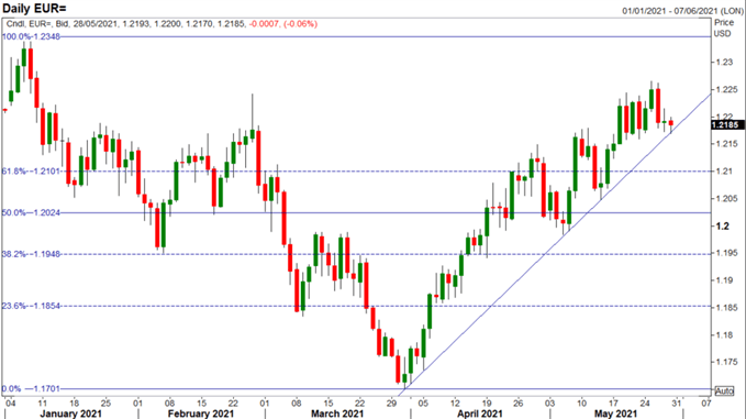 Euro Latest: EUR/USD Upside Exhausted, Risking a Pullback