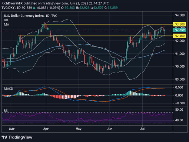 DXY Index Price Chart US Dollar Forecast