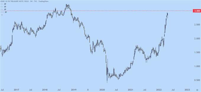 US Treasuries weekly price chart