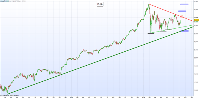 Gráfico diario DJIA – 09/07/2018