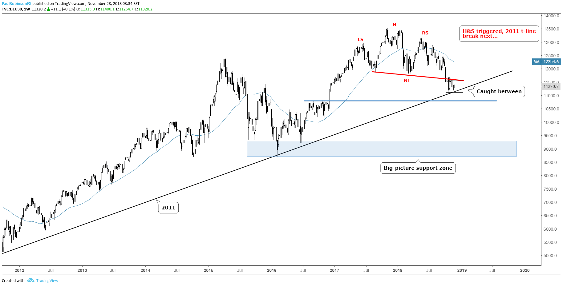 Dax 30 Technical Analysis Bounce Set To End Soon