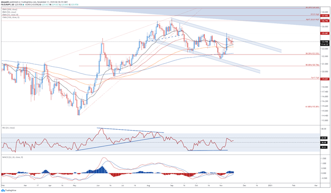 EUR/USD, EUR/JPY May Slide Lower Ahead of Euro-Area Inflation Data 