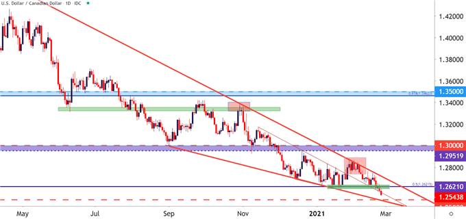 USDCAD Daily Price Chart