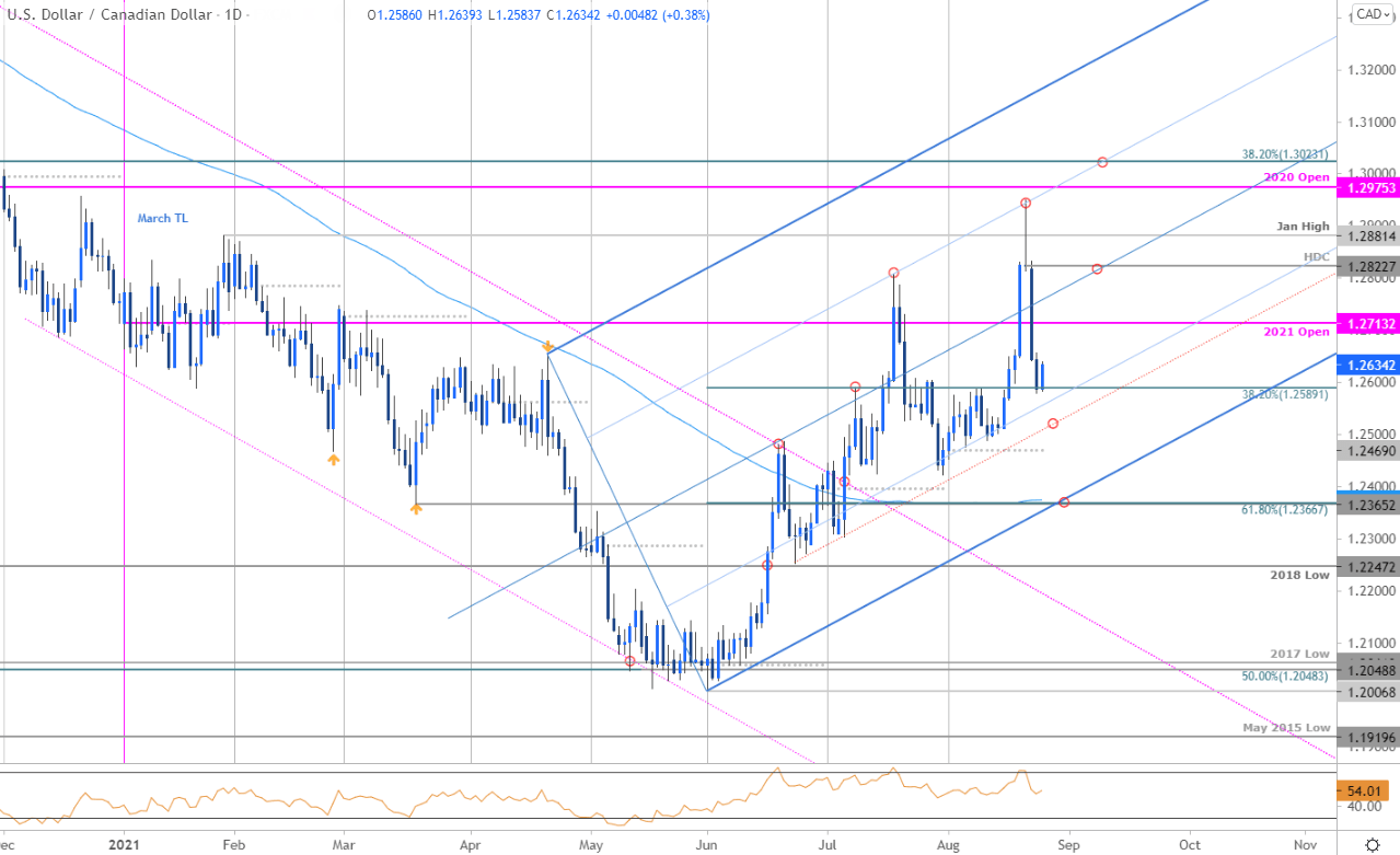 Canadian Dollar Outlook Usd Cad Plunge Searches Support Loonie Levels