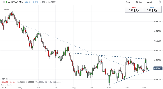 Canadian Dollar Index Chart