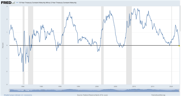 Yield Curve Inversion Signals Possible Recession - Is the S&amp;P 500 in the Danger Zone?