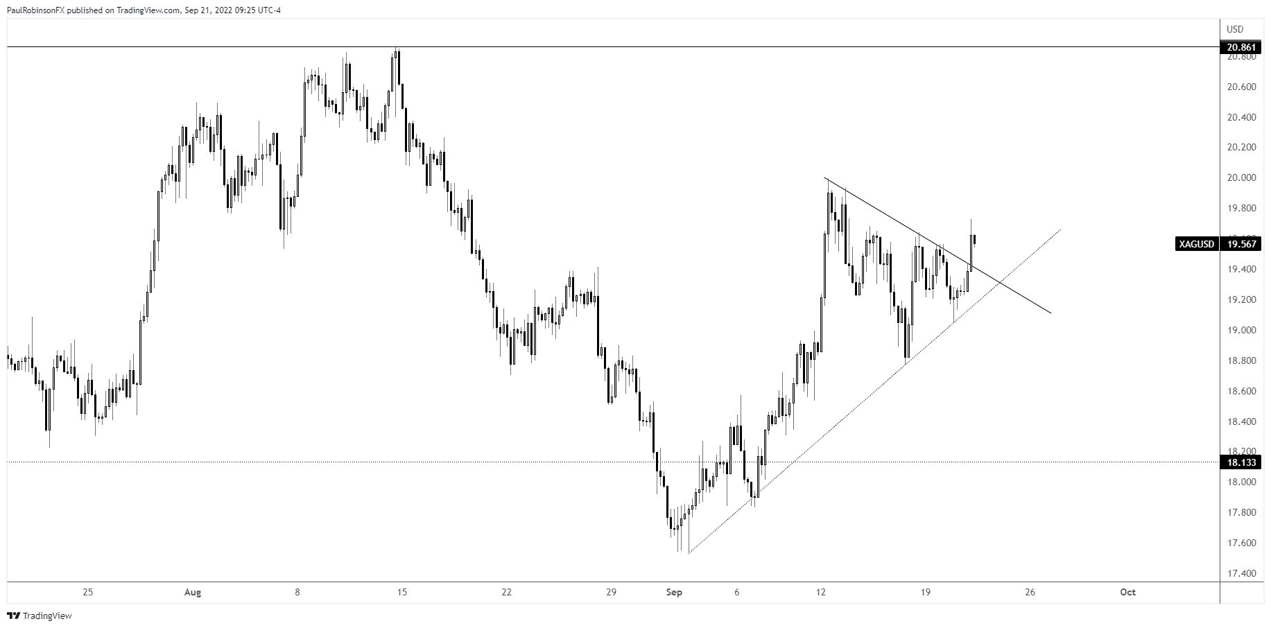 Silver (XAG/USD) Chart and Relative Strength is Intriguing