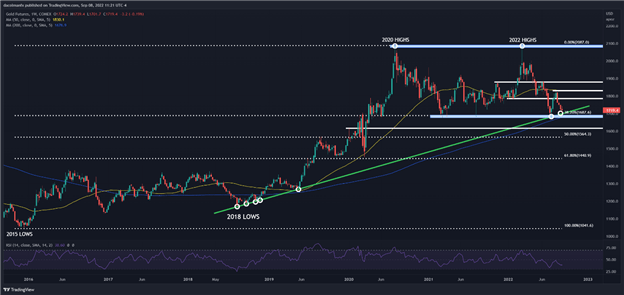 Gold technical analysis chart