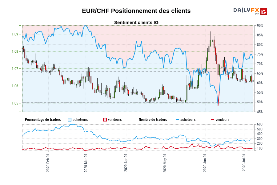 EUR/CHF Positionnement des clients