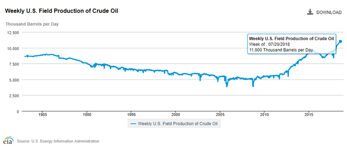 Image of EIA chart of US crude oil production