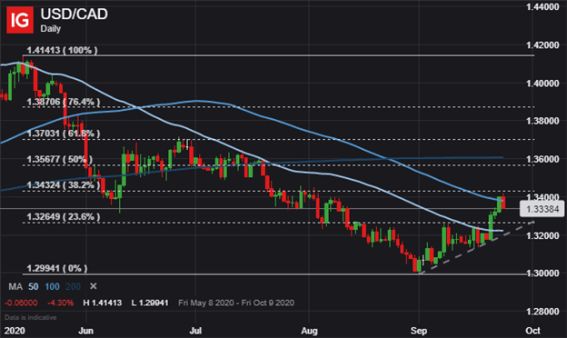 USDCAD Price Chart USD CAD Technical Forecast