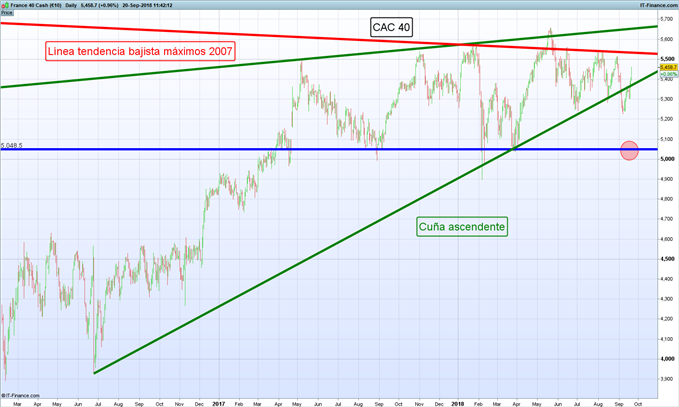 Gráfico diario CAC 40 – 20/09/2018