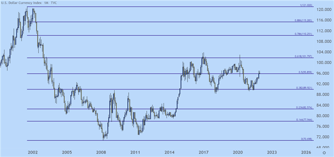 US Dollar Index DXY 2001 to Present