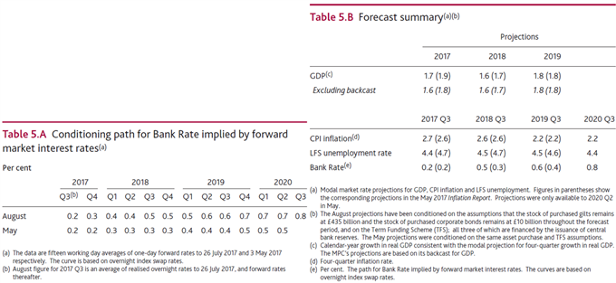BoE Forecast