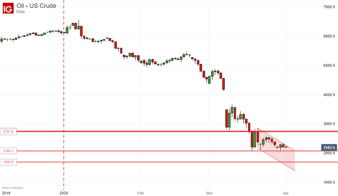US Crude Oil, Daily Chart
