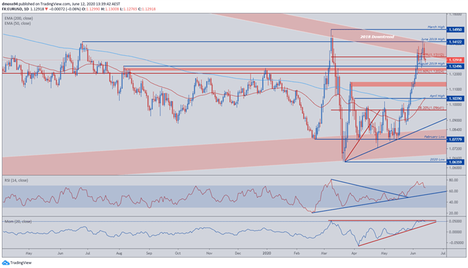 Image of EUR/USD Price Daily Chart