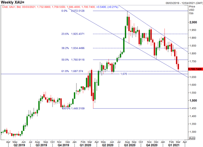 XAU Chart