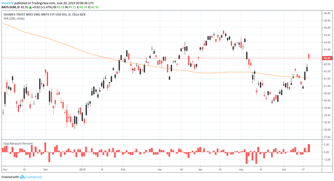 emerging market etf price chart