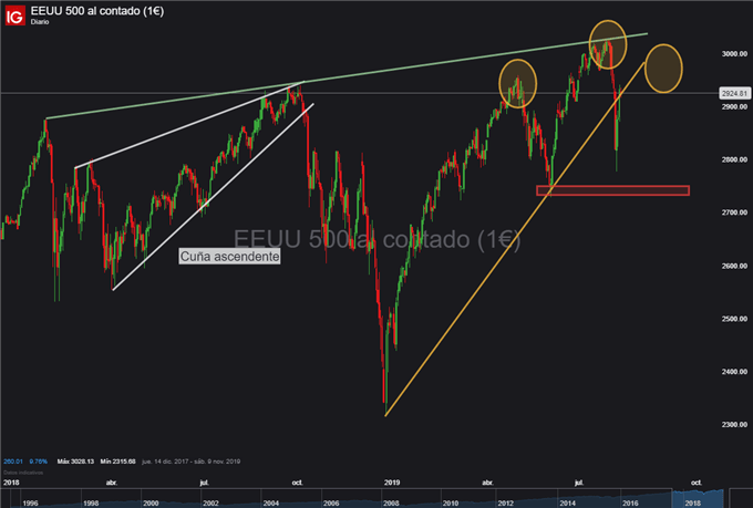 Gráfico diario S&P 500 - 09/08/2019