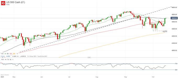 S&amp;P 500, DAX 40, FTSE 100 Forecasts: Bank Earnings Trigger Risk-on Mood 